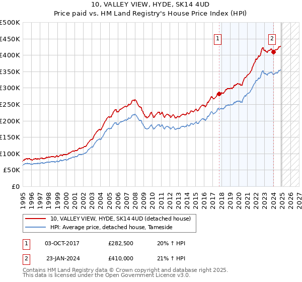 10, VALLEY VIEW, HYDE, SK14 4UD: Price paid vs HM Land Registry's House Price Index