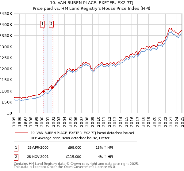 10, VAN BUREN PLACE, EXETER, EX2 7TJ: Price paid vs HM Land Registry's House Price Index