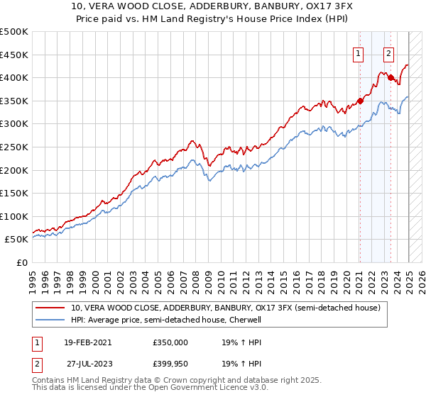 10, VERA WOOD CLOSE, ADDERBURY, BANBURY, OX17 3FX: Price paid vs HM Land Registry's House Price Index