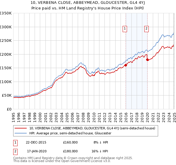 10, VERBENA CLOSE, ABBEYMEAD, GLOUCESTER, GL4 4YJ: Price paid vs HM Land Registry's House Price Index