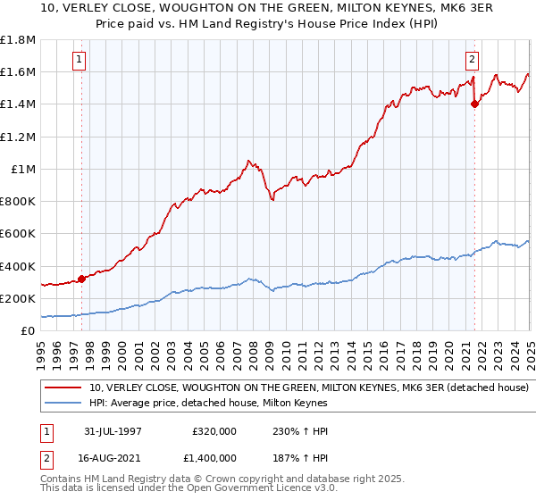 10, VERLEY CLOSE, WOUGHTON ON THE GREEN, MILTON KEYNES, MK6 3ER: Price paid vs HM Land Registry's House Price Index