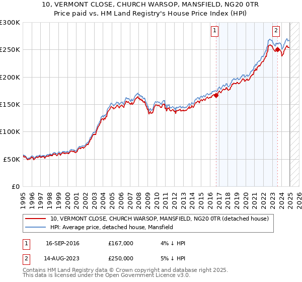 10, VERMONT CLOSE, CHURCH WARSOP, MANSFIELD, NG20 0TR: Price paid vs HM Land Registry's House Price Index