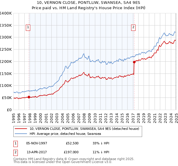 10, VERNON CLOSE, PONTLLIW, SWANSEA, SA4 9ES: Price paid vs HM Land Registry's House Price Index