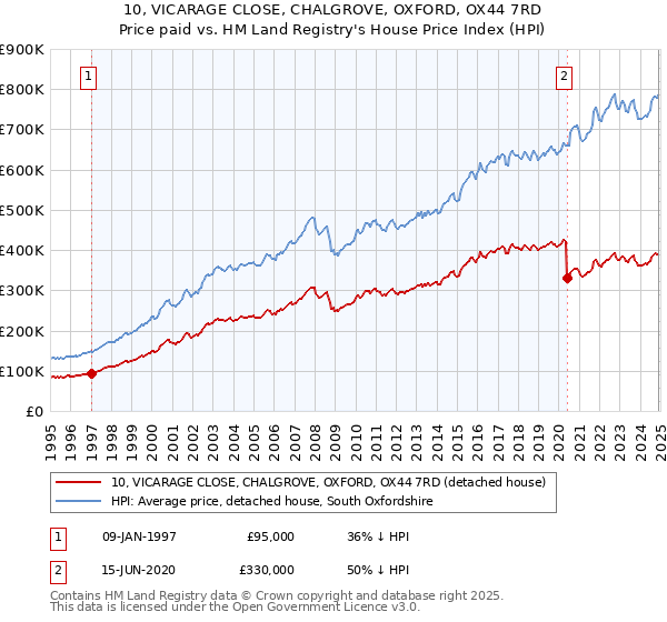 10, VICARAGE CLOSE, CHALGROVE, OXFORD, OX44 7RD: Price paid vs HM Land Registry's House Price Index