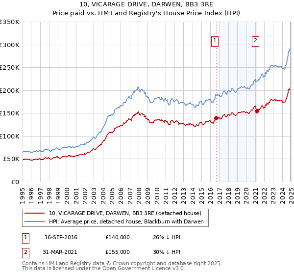 10, VICARAGE DRIVE, DARWEN, BB3 3RE: Price paid vs HM Land Registry's House Price Index