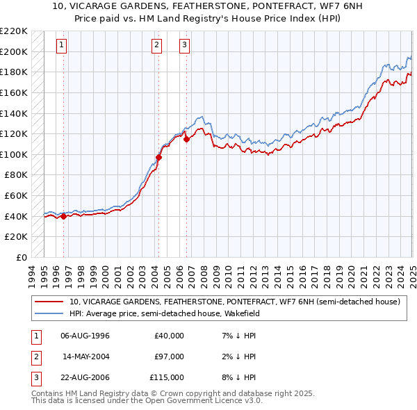 10, VICARAGE GARDENS, FEATHERSTONE, PONTEFRACT, WF7 6NH: Price paid vs HM Land Registry's House Price Index
