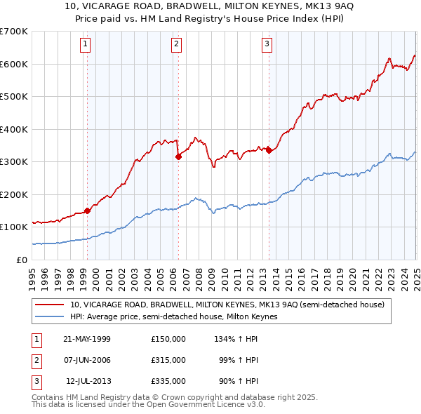 10, VICARAGE ROAD, BRADWELL, MILTON KEYNES, MK13 9AQ: Price paid vs HM Land Registry's House Price Index