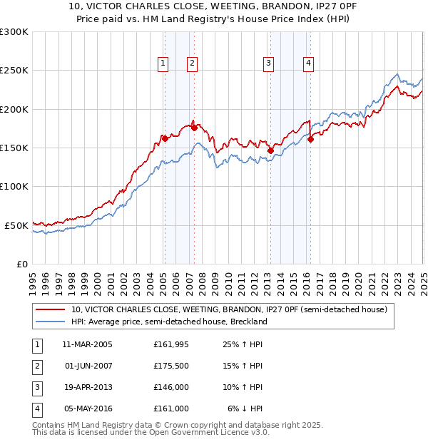 10, VICTOR CHARLES CLOSE, WEETING, BRANDON, IP27 0PF: Price paid vs HM Land Registry's House Price Index