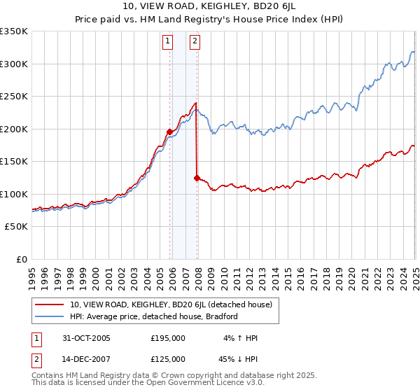 10, VIEW ROAD, KEIGHLEY, BD20 6JL: Price paid vs HM Land Registry's House Price Index