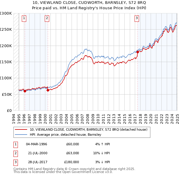 10, VIEWLAND CLOSE, CUDWORTH, BARNSLEY, S72 8RQ: Price paid vs HM Land Registry's House Price Index