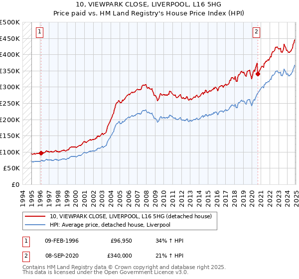 10, VIEWPARK CLOSE, LIVERPOOL, L16 5HG: Price paid vs HM Land Registry's House Price Index