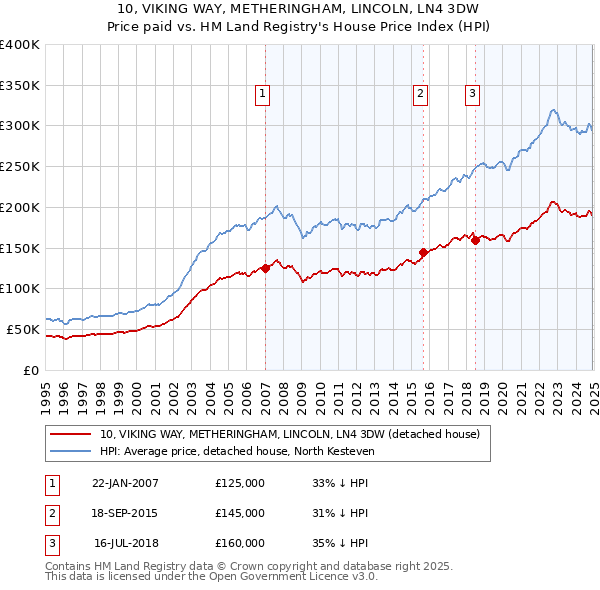 10, VIKING WAY, METHERINGHAM, LINCOLN, LN4 3DW: Price paid vs HM Land Registry's House Price Index