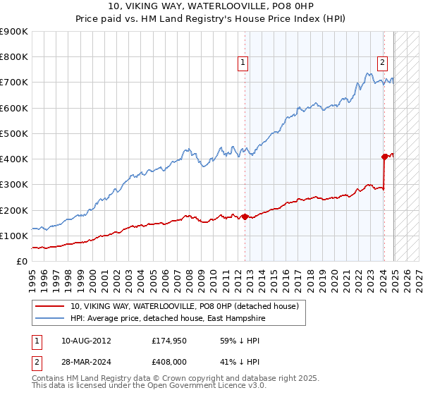 10, VIKING WAY, WATERLOOVILLE, PO8 0HP: Price paid vs HM Land Registry's House Price Index