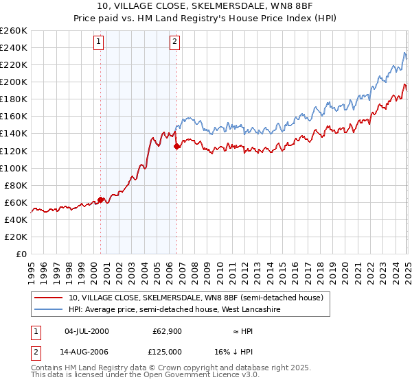 10, VILLAGE CLOSE, SKELMERSDALE, WN8 8BF: Price paid vs HM Land Registry's House Price Index