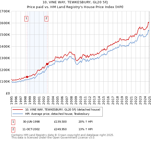 10, VINE WAY, TEWKESBURY, GL20 5FJ: Price paid vs HM Land Registry's House Price Index