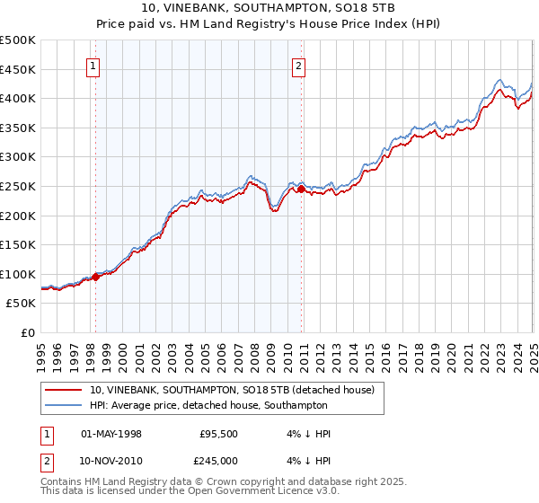 10, VINEBANK, SOUTHAMPTON, SO18 5TB: Price paid vs HM Land Registry's House Price Index