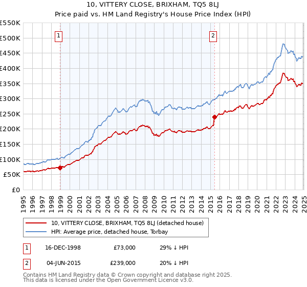 10, VITTERY CLOSE, BRIXHAM, TQ5 8LJ: Price paid vs HM Land Registry's House Price Index