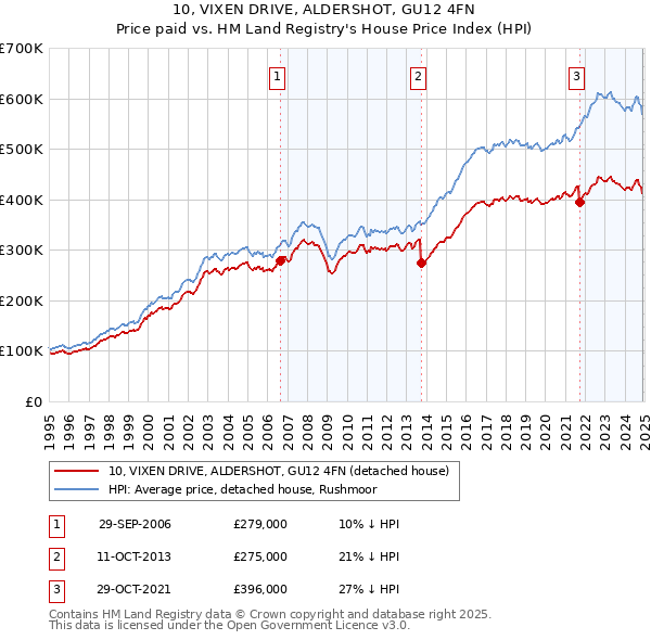 10, VIXEN DRIVE, ALDERSHOT, GU12 4FN: Price paid vs HM Land Registry's House Price Index