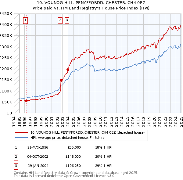 10, VOUNOG HILL, PENYFFORDD, CHESTER, CH4 0EZ: Price paid vs HM Land Registry's House Price Index