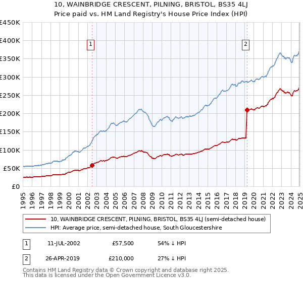 10, WAINBRIDGE CRESCENT, PILNING, BRISTOL, BS35 4LJ: Price paid vs HM Land Registry's House Price Index