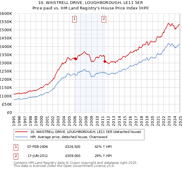 10, WAISTRELL DRIVE, LOUGHBOROUGH, LE11 5ER: Price paid vs HM Land Registry's House Price Index