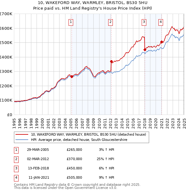 10, WAKEFORD WAY, WARMLEY, BRISTOL, BS30 5HU: Price paid vs HM Land Registry's House Price Index