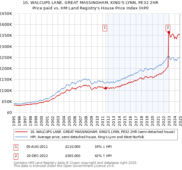10, WALCUPS LANE, GREAT MASSINGHAM, KING'S LYNN, PE32 2HR: Price paid vs HM Land Registry's House Price Index