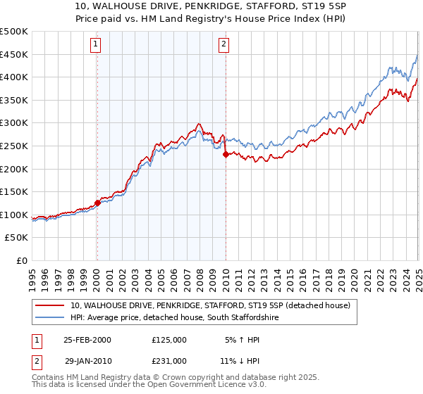 10, WALHOUSE DRIVE, PENKRIDGE, STAFFORD, ST19 5SP: Price paid vs HM Land Registry's House Price Index