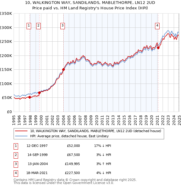 10, WALKINGTON WAY, SANDILANDS, MABLETHORPE, LN12 2UD: Price paid vs HM Land Registry's House Price Index