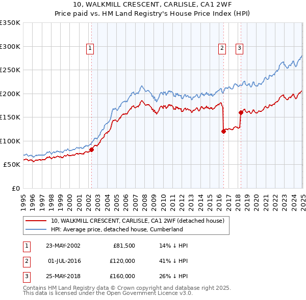 10, WALKMILL CRESCENT, CARLISLE, CA1 2WF: Price paid vs HM Land Registry's House Price Index