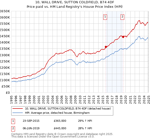 10, WALL DRIVE, SUTTON COLDFIELD, B74 4DF: Price paid vs HM Land Registry's House Price Index