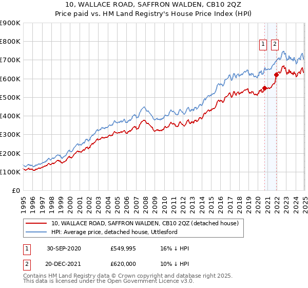 10, WALLACE ROAD, SAFFRON WALDEN, CB10 2QZ: Price paid vs HM Land Registry's House Price Index