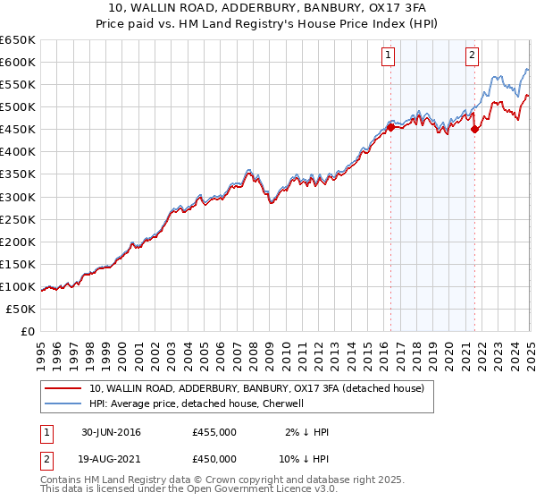 10, WALLIN ROAD, ADDERBURY, BANBURY, OX17 3FA: Price paid vs HM Land Registry's House Price Index