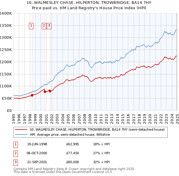 10, WALMESLEY CHASE, HILPERTON, TROWBRIDGE, BA14 7HY: Price paid vs HM Land Registry's House Price Index