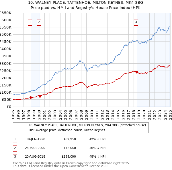 10, WALNEY PLACE, TATTENHOE, MILTON KEYNES, MK4 3BG: Price paid vs HM Land Registry's House Price Index