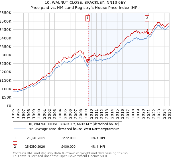 10, WALNUT CLOSE, BRACKLEY, NN13 6EY: Price paid vs HM Land Registry's House Price Index
