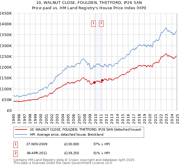 10, WALNUT CLOSE, FOULDEN, THETFORD, IP26 5AN: Price paid vs HM Land Registry's House Price Index