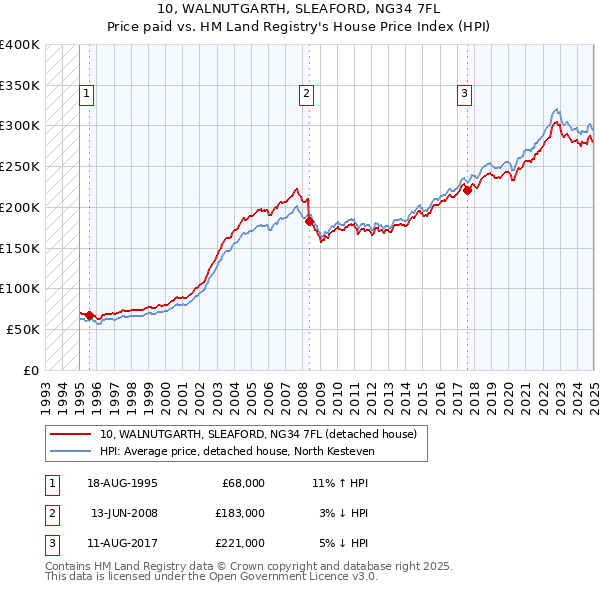 10, WALNUTGARTH, SLEAFORD, NG34 7FL: Price paid vs HM Land Registry's House Price Index