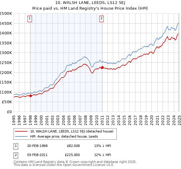 10, WALSH LANE, LEEDS, LS12 5EJ: Price paid vs HM Land Registry's House Price Index
