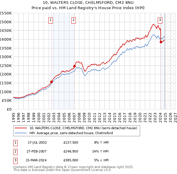 10, WALTERS CLOSE, CHELMSFORD, CM2 8NU: Price paid vs HM Land Registry's House Price Index