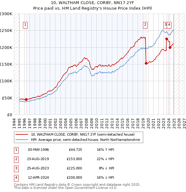 10, WALTHAM CLOSE, CORBY, NN17 2YF: Price paid vs HM Land Registry's House Price Index