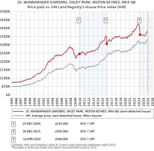 10, WANNAMAKER GARDENS, OXLEY PARK, MILTON KEYNES, MK4 4JE: Price paid vs HM Land Registry's House Price Index