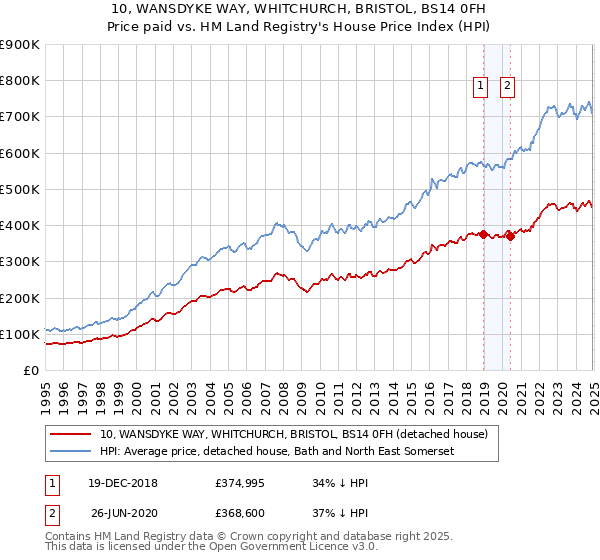 10, WANSDYKE WAY, WHITCHURCH, BRISTOL, BS14 0FH: Price paid vs HM Land Registry's House Price Index