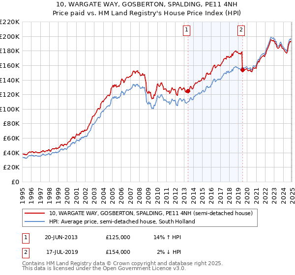 10, WARGATE WAY, GOSBERTON, SPALDING, PE11 4NH: Price paid vs HM Land Registry's House Price Index