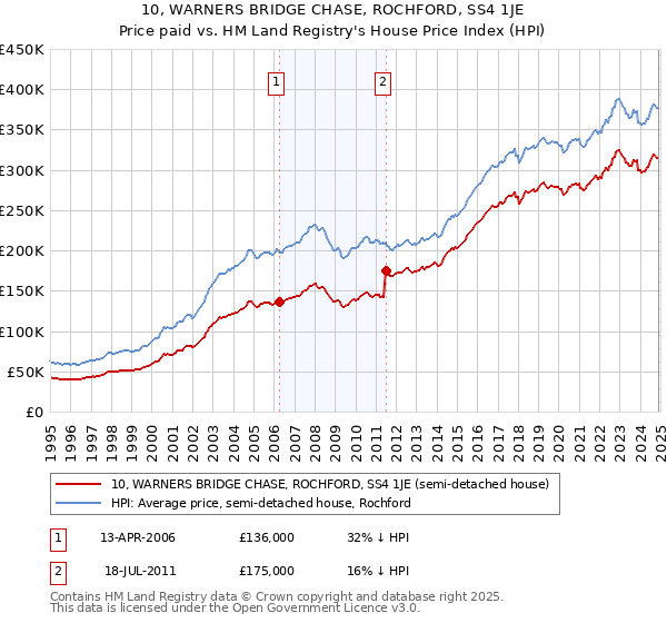 10, WARNERS BRIDGE CHASE, ROCHFORD, SS4 1JE: Price paid vs HM Land Registry's House Price Index