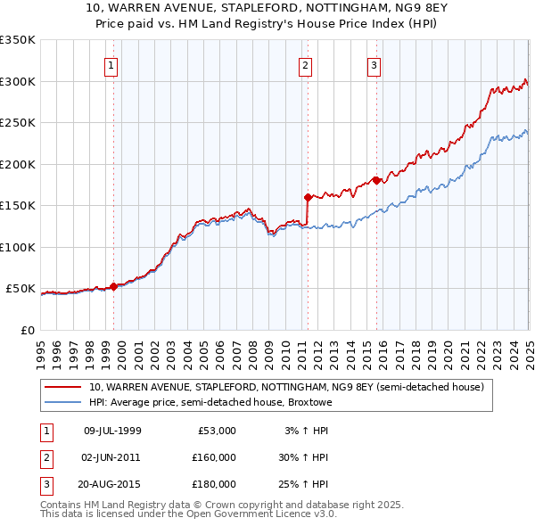 10, WARREN AVENUE, STAPLEFORD, NOTTINGHAM, NG9 8EY: Price paid vs HM Land Registry's House Price Index