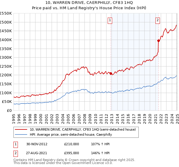 10, WARREN DRIVE, CAERPHILLY, CF83 1HQ: Price paid vs HM Land Registry's House Price Index