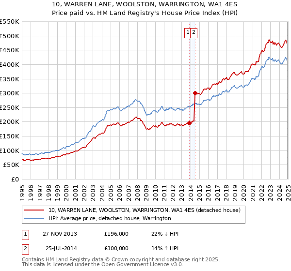 10, WARREN LANE, WOOLSTON, WARRINGTON, WA1 4ES: Price paid vs HM Land Registry's House Price Index