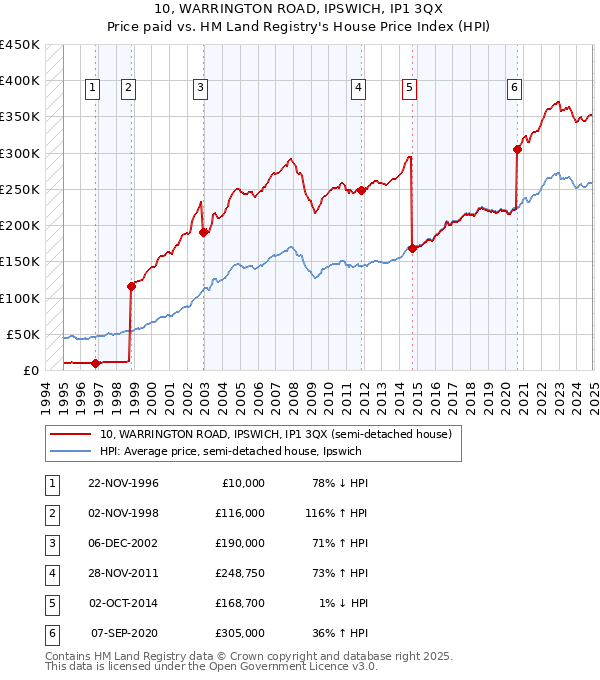 10, WARRINGTON ROAD, IPSWICH, IP1 3QX: Price paid vs HM Land Registry's House Price Index