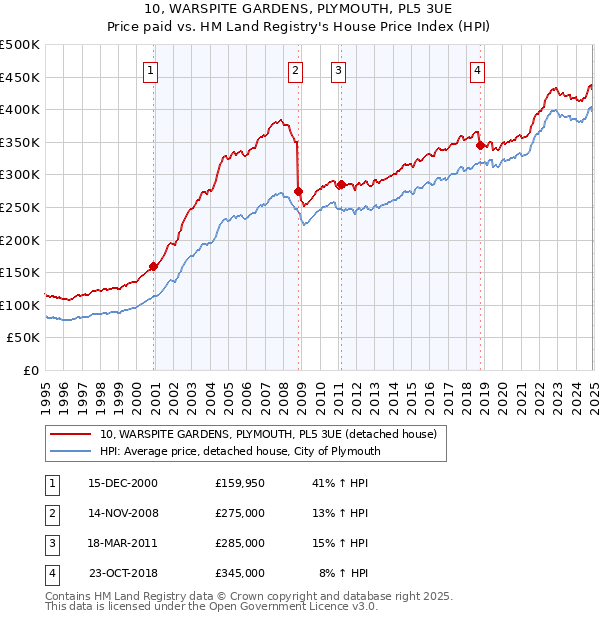 10, WARSPITE GARDENS, PLYMOUTH, PL5 3UE: Price paid vs HM Land Registry's House Price Index